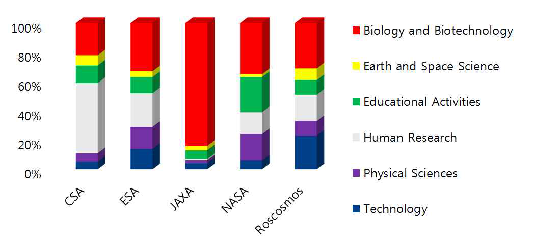 국제우주정거장 연구분야별 임무수행비율