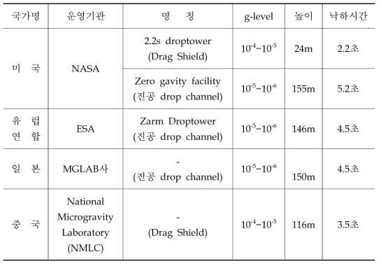 해외 자유낙하탑 운영현황