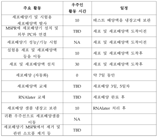 세포배양실험을 위한 국제우주정거장 우주인 활동