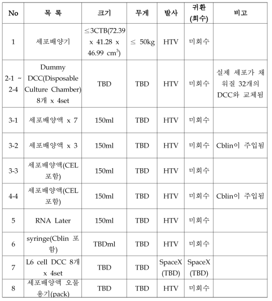 STAR 장비 목록