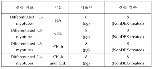 세포배양을 위한 L6 세포목록