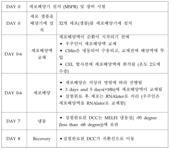 발사전 실험 준비