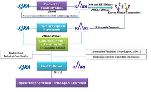 KARI-JAXA 우주실험 협력 추진경과