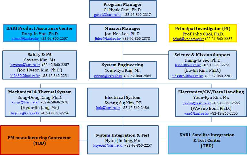 한국항공우주연구원 프로젝트 조직도