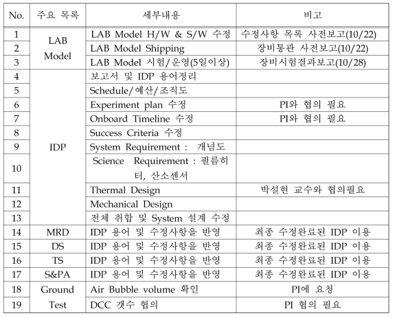 MDR/SDR 검토의견 Action 아이템