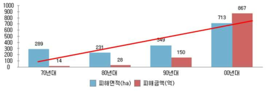 최근 400년간 산사태 피해규모 ⓒ산사태정보 시스템