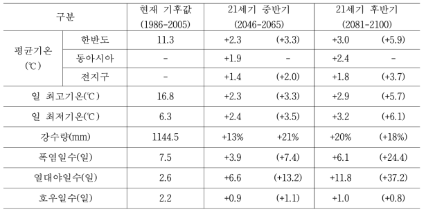 1986~2005년 대비 21세기 말(2081~2100년) 한반도 기후변화 전망 ⓒIPCC 5차 보고서