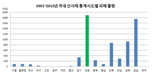 2001~2012 국내 산사태 통계시도별 피해 물량 ⓒ산사태정보시스템