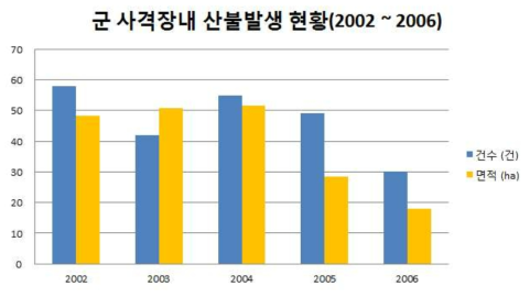 2002~2006년 사이 군 사격장내 산불 발생 현황 ⓒ통계청