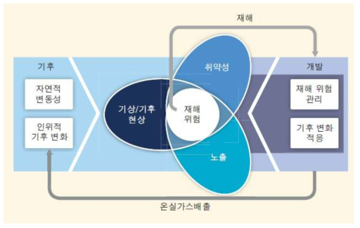 기상, 기후 현상에 대한 노출과 취약성에 의한 영향 및 재해 가능성 ⓒ기후변화 적응을 위한 극한현상 및 재해 위험 관리 특별 보고서. (2012)