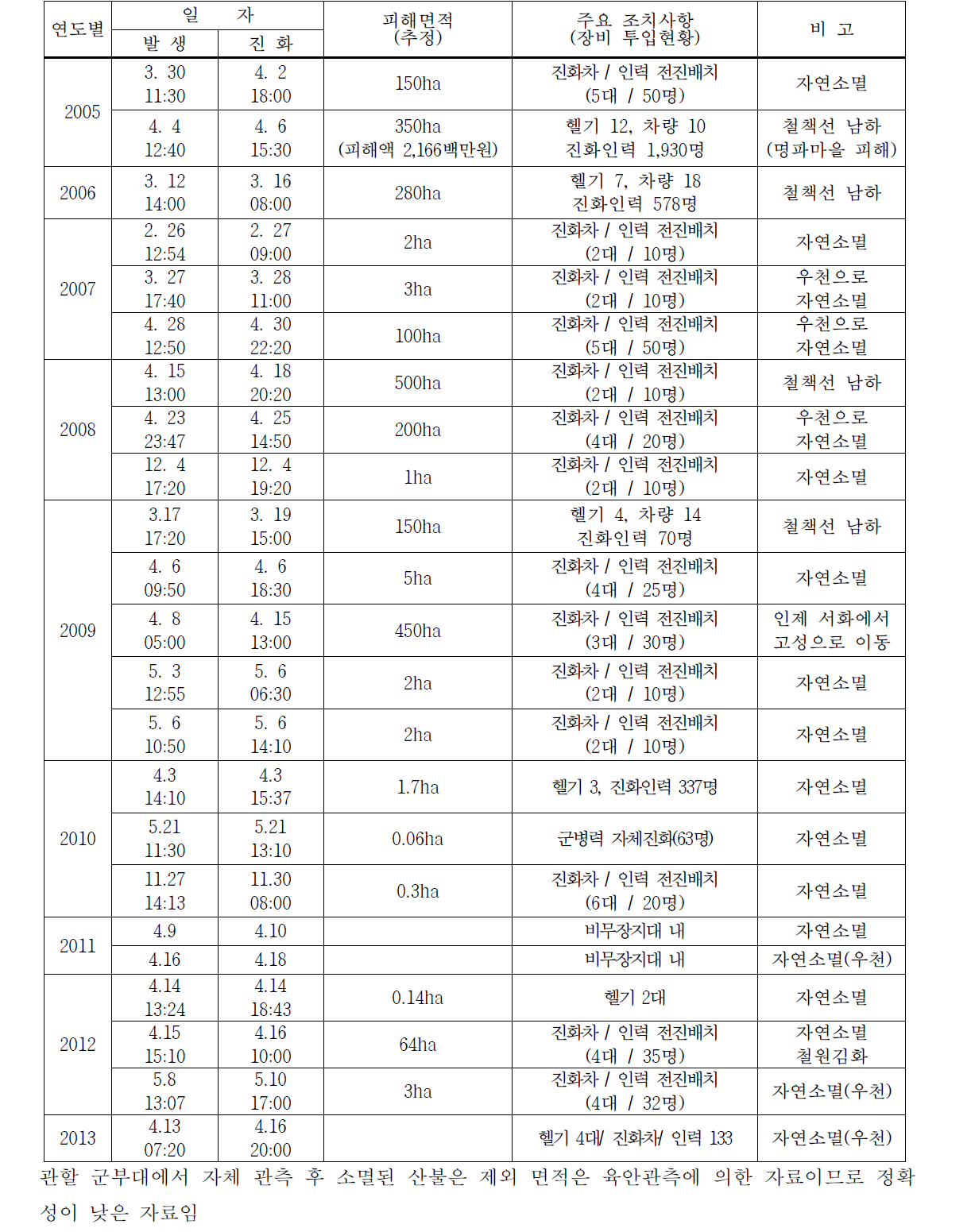 2005년 이후 비무장지대(DMZ) 내 산불발생 현황 ⓒ산림청