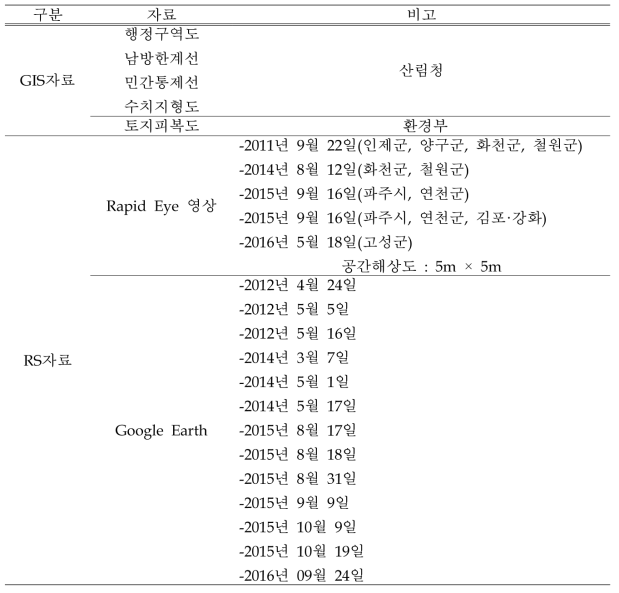 사용자료