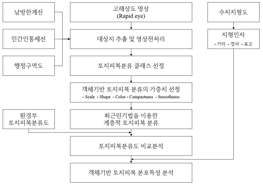 연구방법