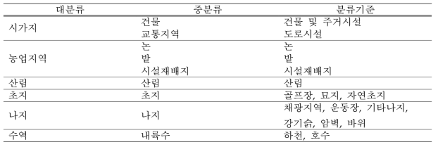 토지피복 분류항목