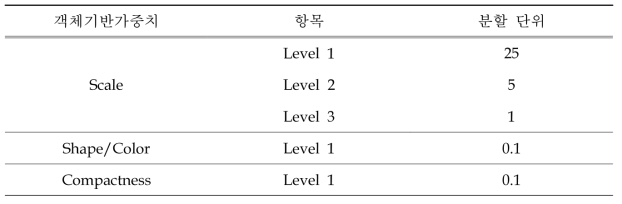 가중치 선정 단계