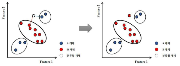 최근린법 모식도