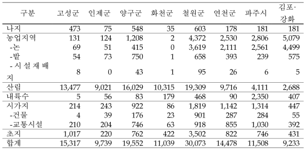 중·대분류에 의한 토지피복 면적