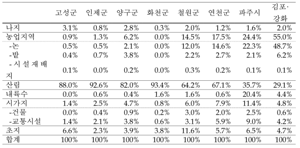 중·대분류에 의한 토지피복 면적비율