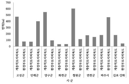 피복도에 따른 나지의 시·군별 면적 비교