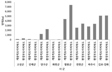 피복도에 따른 농업지역의 시·군별 면적 비교