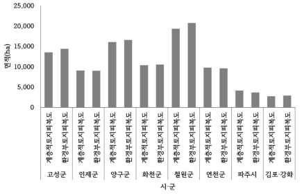 피복도에 따른 산림의 시·군별 면적 비교