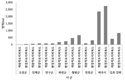 피복도에 따른 내륙수의 시·군별 면적 비교