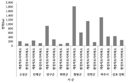 피복도에 따른 시가지의 시·군별 면적 비교