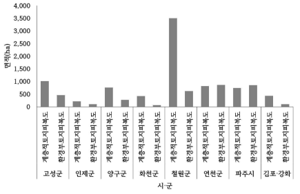 피복도에 따른 초지의 시·군별 면적 비교