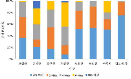 남방한계선으로부터 나지의 시·군별 접근성 분포