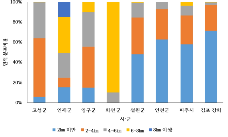 남방한계선으로부터 농업지역의 시·군별 접근성 분포