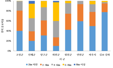 남방한계선으로부터 산림의 시·군별 접근성 분포