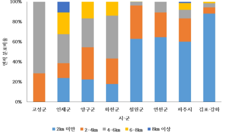 남방한계선으로부터 내륙수의 시·군별 접근성 분포