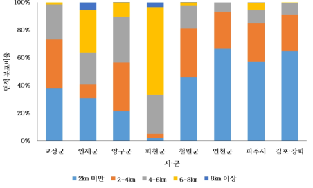 남방한계선으로부터 시가지의 시·군별 접근성 분포