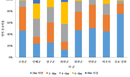 남방한계선으로부터 초지의 시·군별 접근성 분포