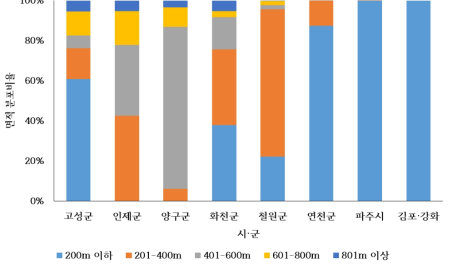 나지의 시·군별 표고 분포