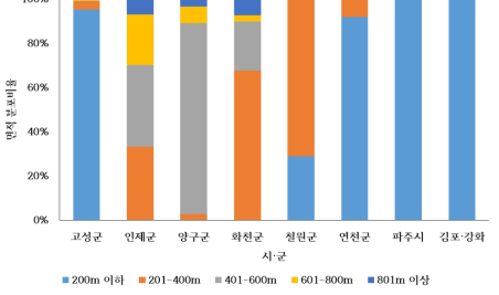 농업지역의 시·군별 표고 분포