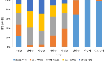 산림의 시·군별 표고 분포