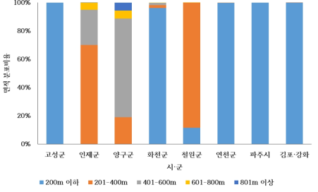 내륙수의 시·군별 표고 분포