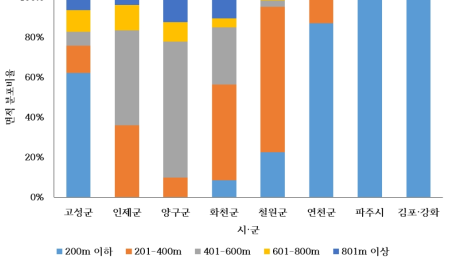 시가지의 시·군별 표고 분포