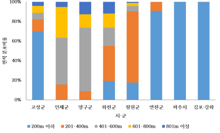 초지의 시·군별 표고 분포