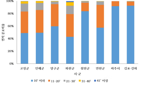 나지의 시·군별 경사 분포