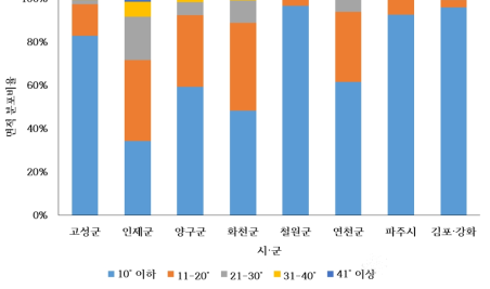 농업지역의 시·군별 경사 분포