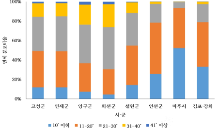 산림의 시·군별 경사 분포