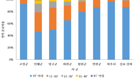 내륙수의 시·군별 경사 분포