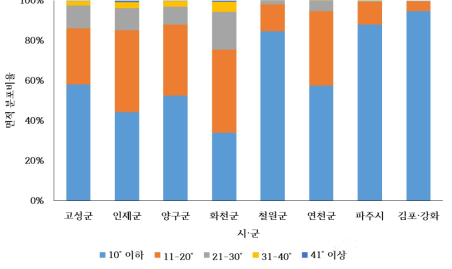 시가지의 시·군별 경사 분포