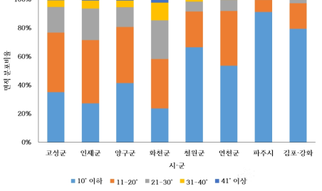 초지의 시·군별 경사 분포