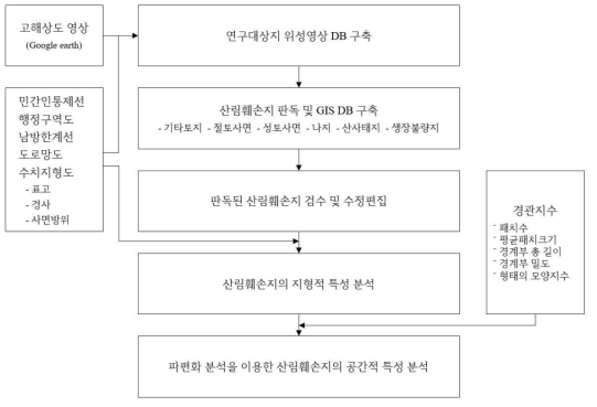 연구방법