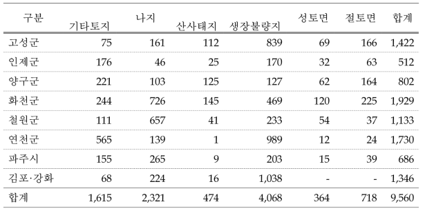 시·군별 산림훼손지 유형에 따른 발생개수 분포