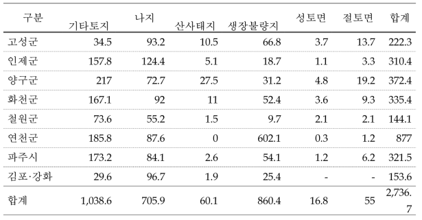 시·군별 산림훼손지 유형에 따른 발생면적 분포