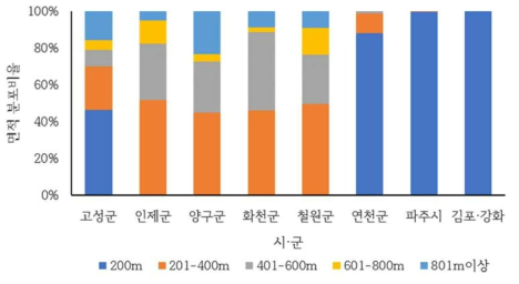 기타토지의 시·군별 표고 분포